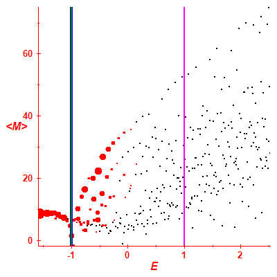 Peres lattice <M>